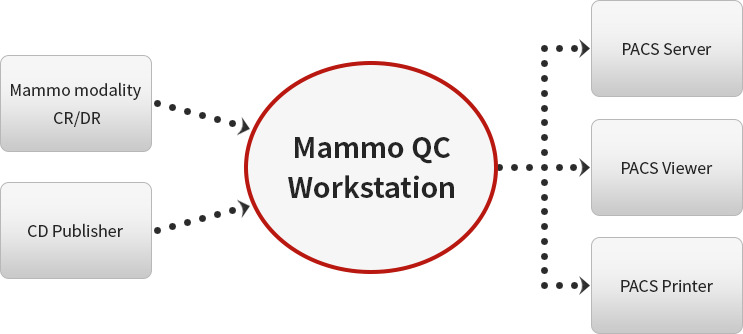 Mammo modality CR/DR,CD Publisher > Mammo AC Workstation > PACS Server,PACS Viewer,PACS Printer